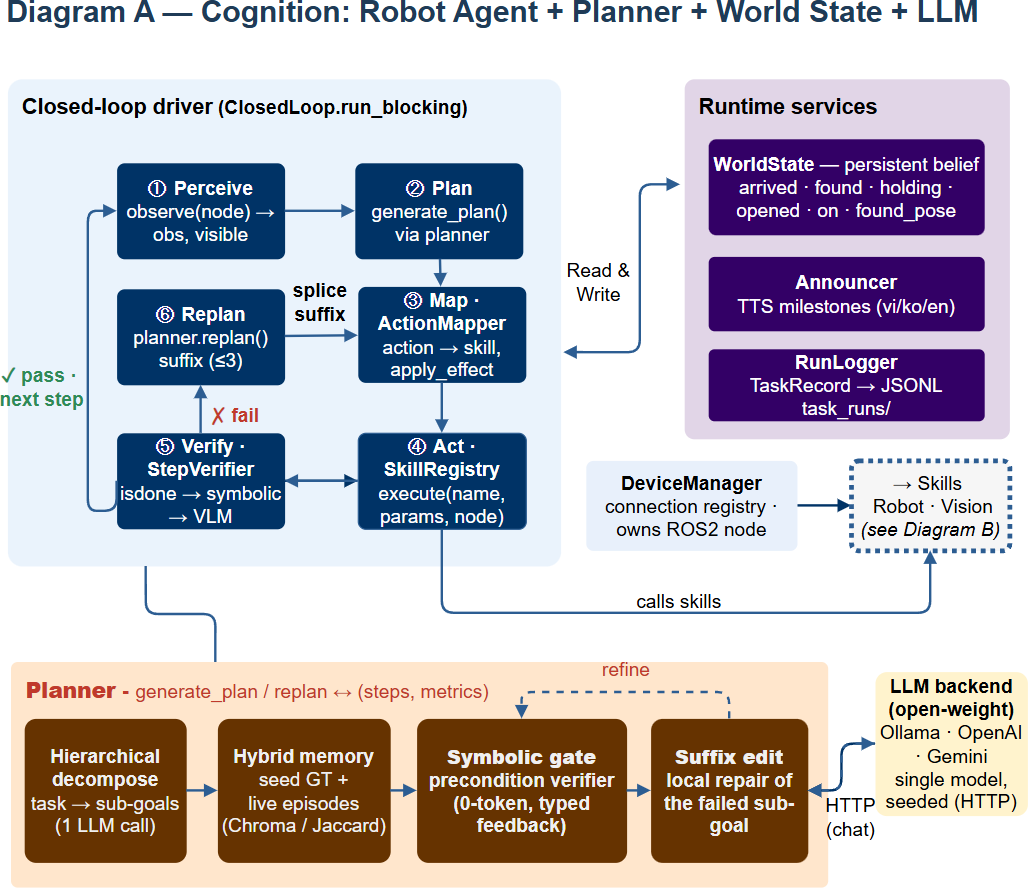 closed-loop cognition stack